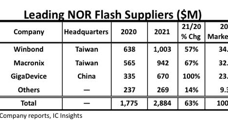 媒体观点：NOR Flash开启车用新赛道 国内厂商如何抢占先机？